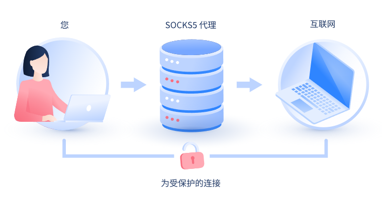 【汉中代理IP】什么是SOCKS和SOCKS5代理？